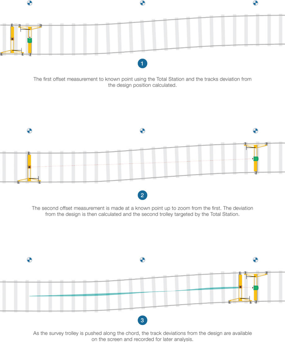 Amberg VMS 1000 How it works