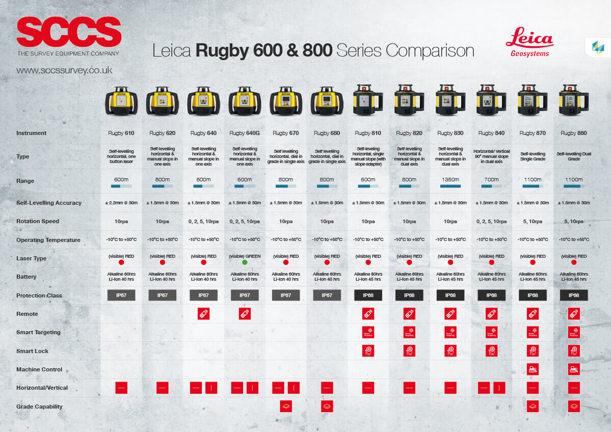 Leica Rugby 600 & 800 Series Comparison