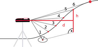 Profile Measurement